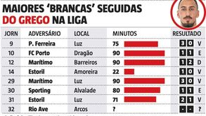 Em 7 dos 8 jogos em que o Benfica perdeu pontos, Mitroglou fez... isto