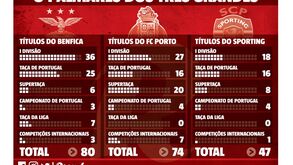 Benfica chega aos 80 troféus e reforça estatuto de clube mais titulado em Portugal