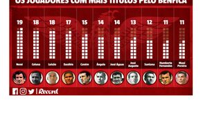 Luisão à beira de se tornar no jogador com mais títulos pelo Benfica