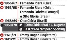 As seis tentativas do Benfica para o tetra