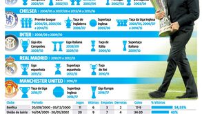 Mourinho volta aos troféus europeus: Este é o seu magnífico palmarés