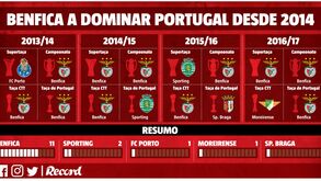 Desde 2014, Benfica come tudo e não deixa (quase) nada