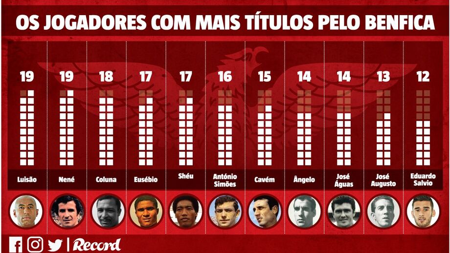 Luisão iguala Nené como jogador com mais títulos pelo Benfica