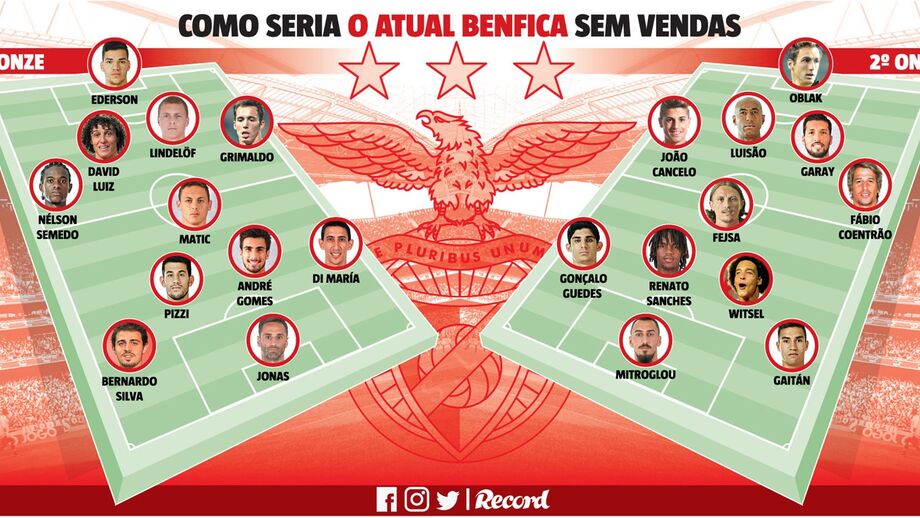 Como seria o atual Benfica se não tivesse de vender