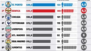 FC Porto e Benfica no topo da Europa em vendas
