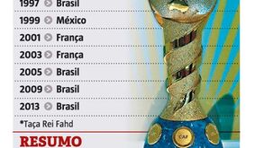 Palmarés da Taça das Confederações