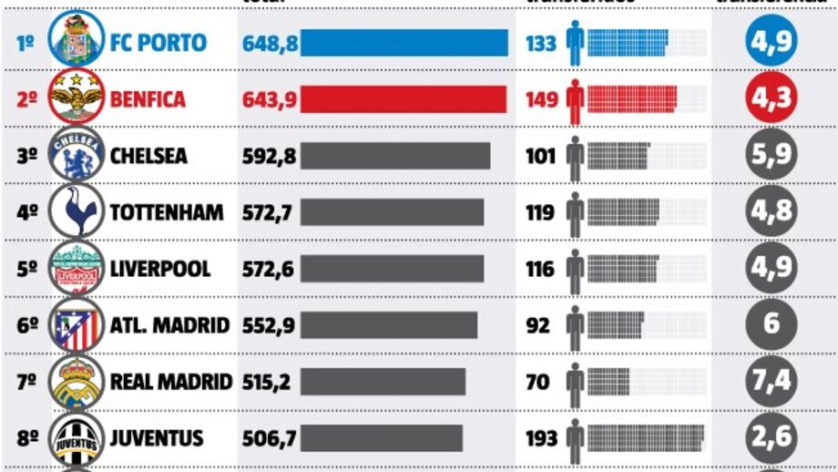 FC Porto e Benfica no topo da Europa em vendas