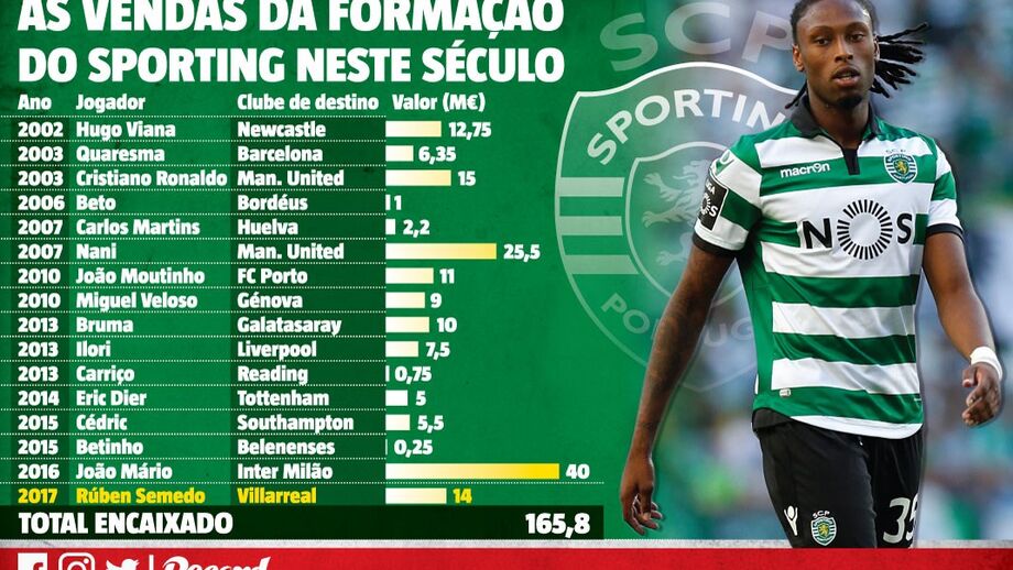 Os milhões que o Sporting já ganhou com a formação