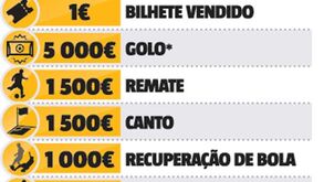 Sabe quanto vale um golo na Supertaça?