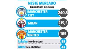 No mercado dos milhões, o Manchester City não dá hipótese à concorrência