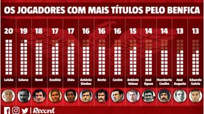 Luisão torna-se no jogador mais titulado da história do Benfica