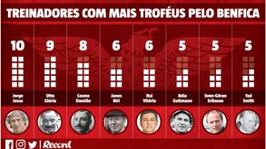 Rui Vitória: pouco mais de dois anos e já entre os técnicos mais titulados do Benfica