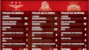 O palmarés dos três grandes: Benfica continua a fugir aos rivais