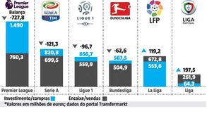 As Ligas que jogaram duro no mercado de transferências