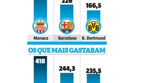 Ninguém os bate: são estes os campeões do mercado de transferências