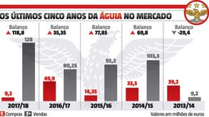 Gastar 'apenas' 9 milhões e receber... 128: as contas do mercado do Benfica