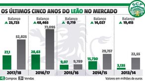 Compras e vendas do Sporting no pódio dos melhores resultados da era Bruno de Carvalho