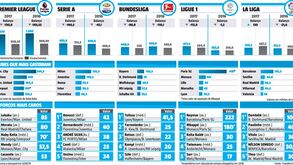 Premier League gastou mais do que Ligue 1 e Bundesliga... juntas