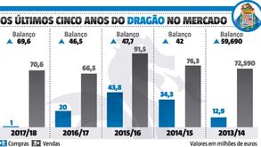 FC Porto: o defeso mais contido das últimas épocas que resultou num lucro ímpar