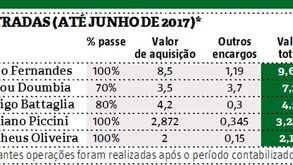 As 'contas' dos reforços do Sporting