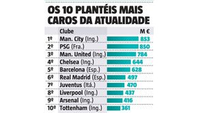 Manchester City tem o plantel mais dispendioso da história do futebol