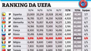 Ranking da UEFA: derrotas de Benfica e FC Porto complicam tarefa de Portugal