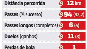 Os números de Filipe Augusto frente ao CSKA Moscovo