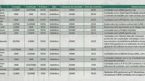 O que Sporting gastou com os jogadores contratados este verão