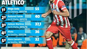 Atlético Madrid abre os cordões à bolsa para o ataque