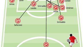 Dez jogos oficiais, 10 bolas no ferro: os tiros demasiado 'certeiros' no Benfica