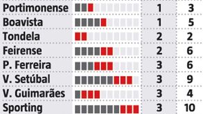 Os maiores pesadelos de Rui Vitória
