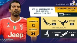 FIFA 18: Buffon ainda é o rei 