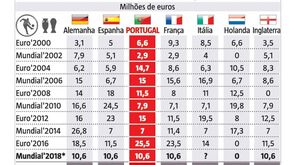 Os (muitos) milhões que a FPF ganhou este século com a Seleção