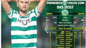 A seca de golos de Bas Dost que (não) faz mossa no Sporting