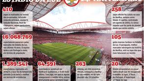 Os números que contam a história do Estádio da Luz