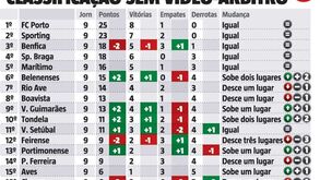 E se não houvesse vídeo-árbitro? O sobe e desce na classificação da Liga NOS