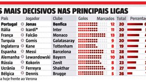 Jonas é o caso único no top 10 dos campeonatos europeus