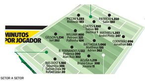 Segunda linha do Sporting tarda em aparecer: os minutos de cada jogador 
