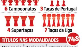 Os títulos do Benfica (futebol e modalidades) desde a chegada de Vieira