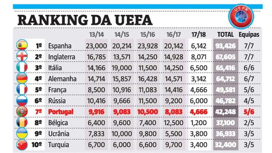 Ranking da UEFA domínio dos clubes ingleses Fotogalerias Jornal Record