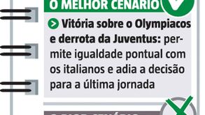 O melhor e o pior cenário para o Sporting