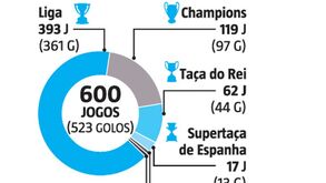 Messi a 'zeros' no jogo 600 ao serviço do Barcelona