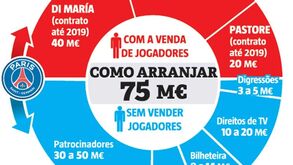 PSG anda à pesca de euros, mas não há muito por onde 'inventar'