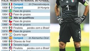 Itália ficou pelo caminho mas isto ninguém lhe tira