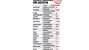 Os casos clínicos no Benfica 2017/18