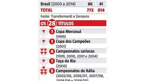 Júlio César é sinónimo de 28 títulos, quase 800 jogos e... quantos golos sofridos?