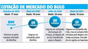 Renato Sanches a perder valor de mercado