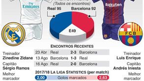 Real Madrid vs. Barcelona: alguém vai passar um 'amargo' Natal