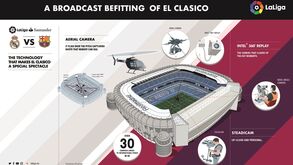 Real Madrid-Barcelona: a tecnologia de ponta por trás do clássico