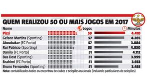 Quem é que  tem mais jogos nas pernas em 2017 em Portugal?